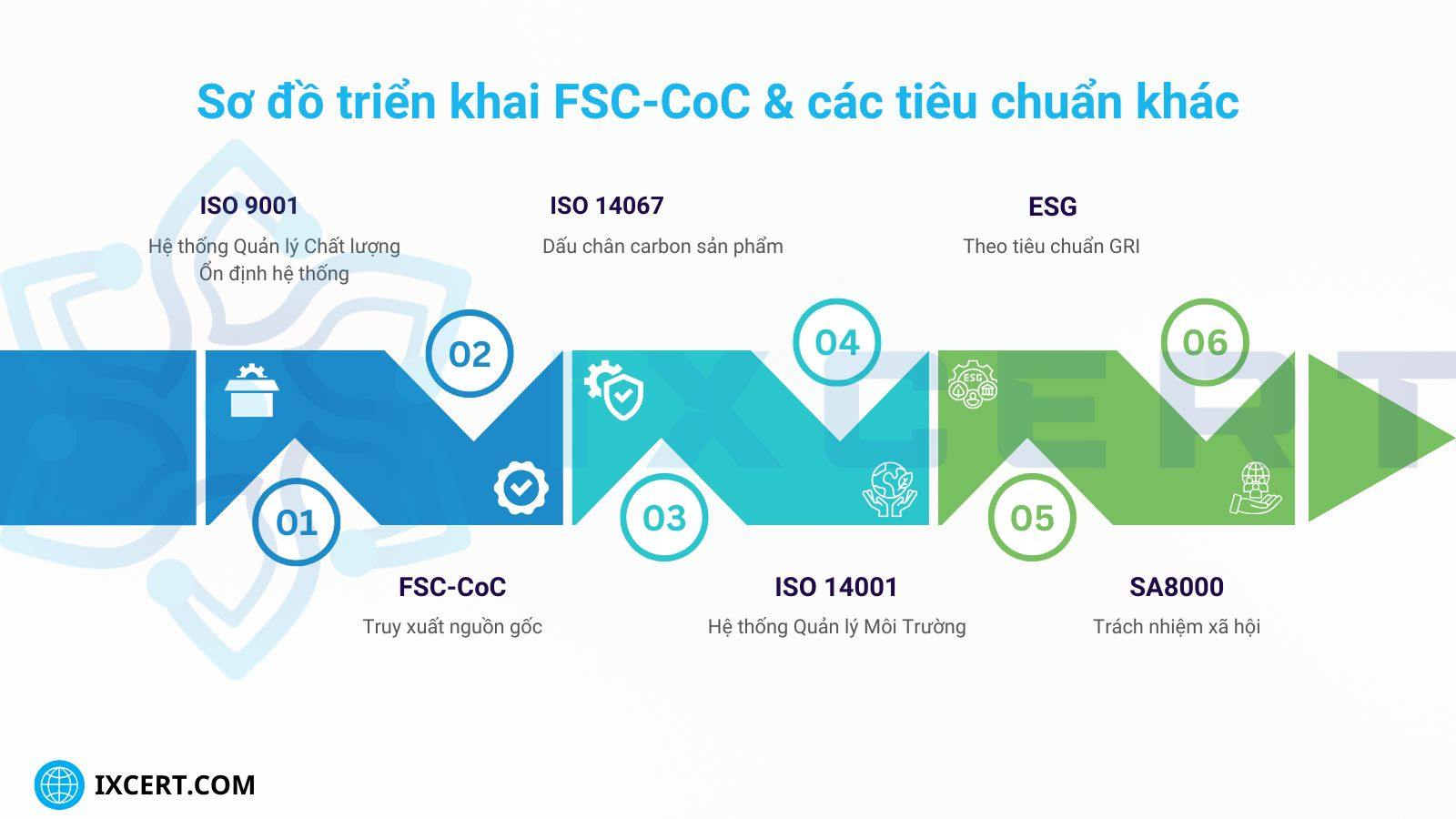 trien-khai-fsc-coc-tieu-chuan-khac