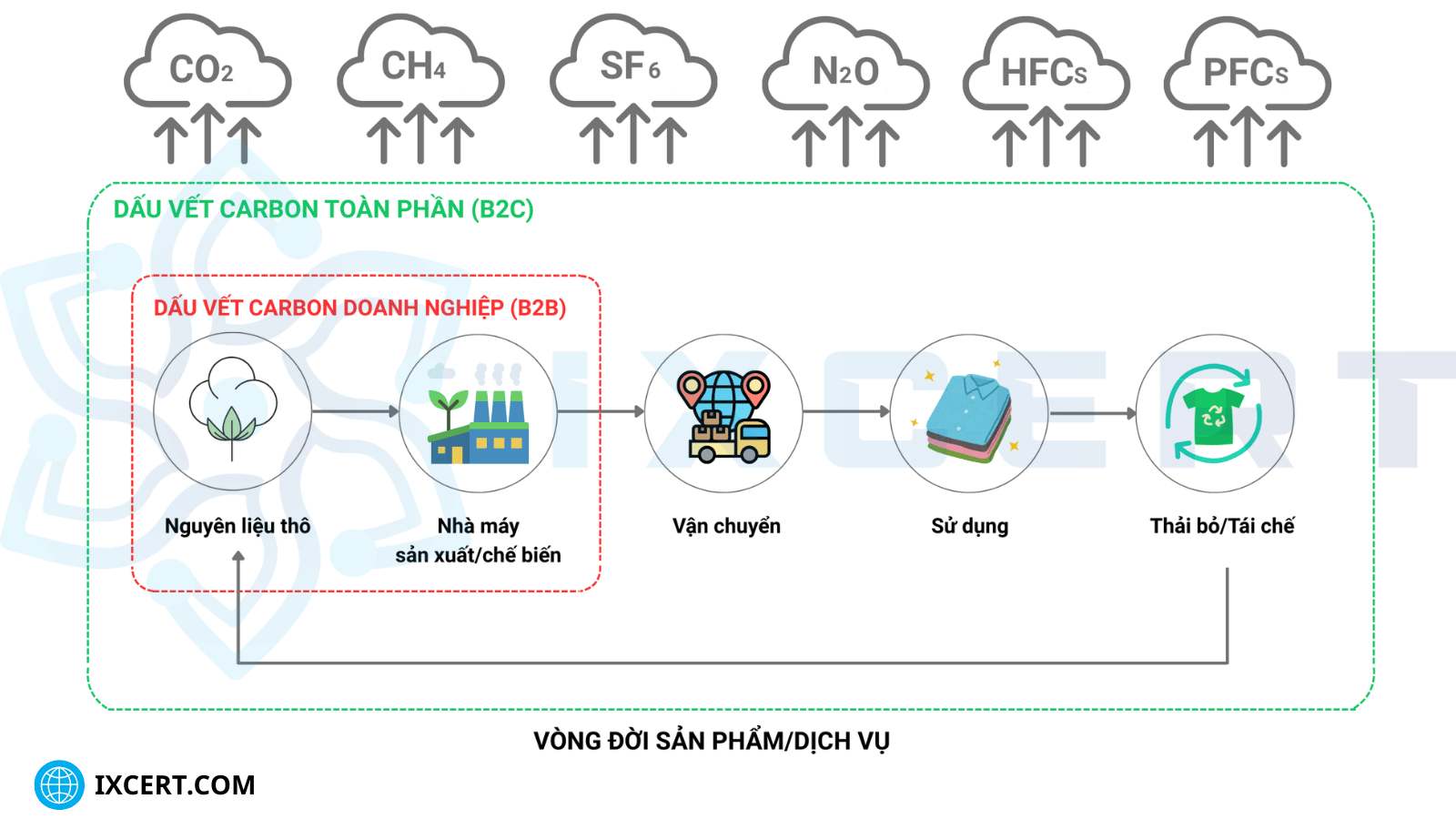 dao-tao-dau-chan-carbon-san-pham-iso-14067