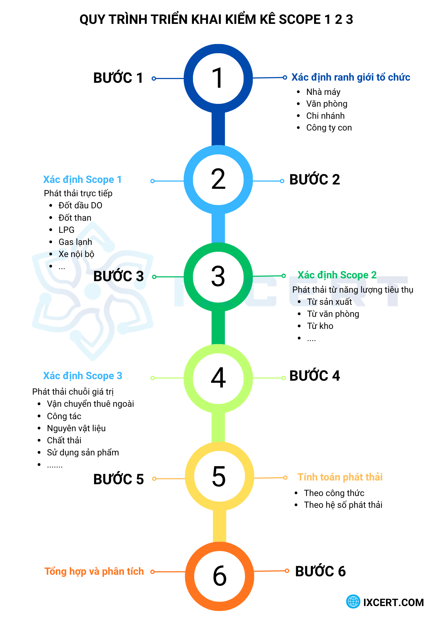 scope-1-2-3-la-gi-quy-trinh-thuc-hien