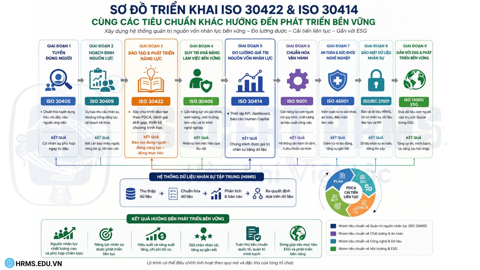 dao-tao-phat-trien-nang-luc-theo-iso-30422-iso-30414-lo-trinh