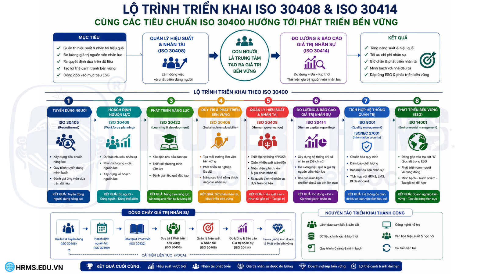 quan-ly-hieu-suat-nhan-tai-theo-iso-30408-iso-30414-lo-trinh