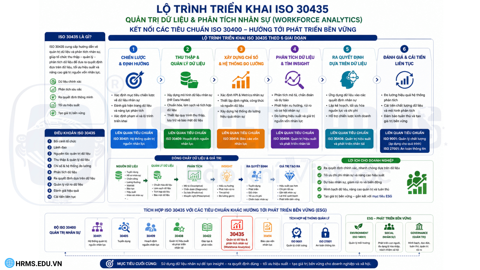 quan-tri-du-lieu-phan-tich-nhan-su-theo-iso-30435-lo-trinh
