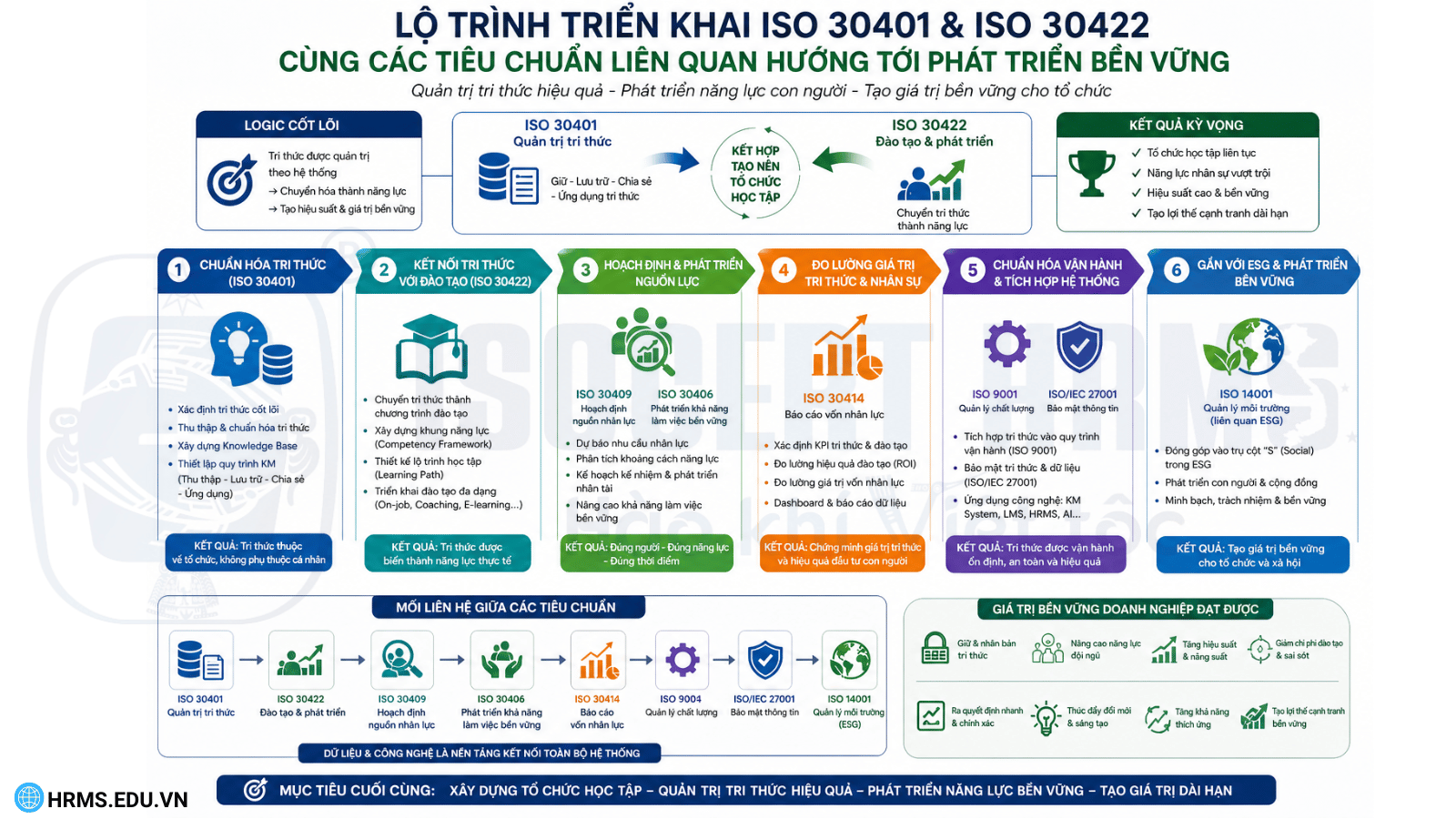 quan-tri-tri-thuc-to-chuc-theo-iso-30401-va-iso-30422-lo-trinh