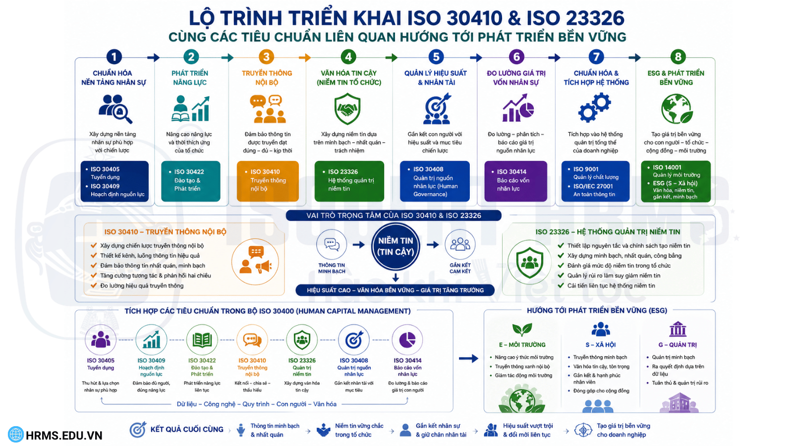 truyen-thong-noi-bo-van-hoa-tin-cay-theo-iso-30410-iso-23326-lo-trinh